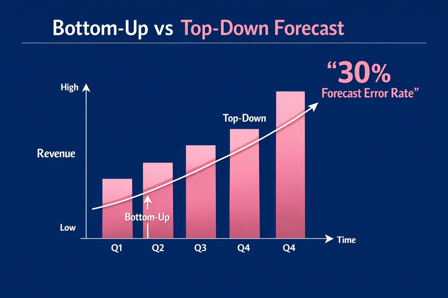 The Biggest Bottom-Up vs Top-Down Forecast Mistakes Costing Your Team Deals in 2026