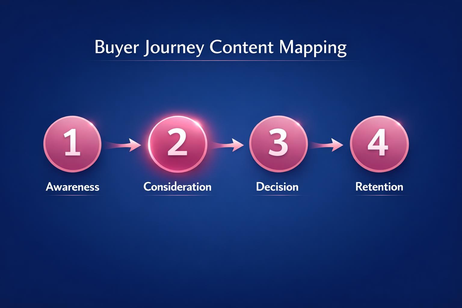 The Biggest Buyer Journey Content Mapping Mistakes Costing Your Team Deals in 2026