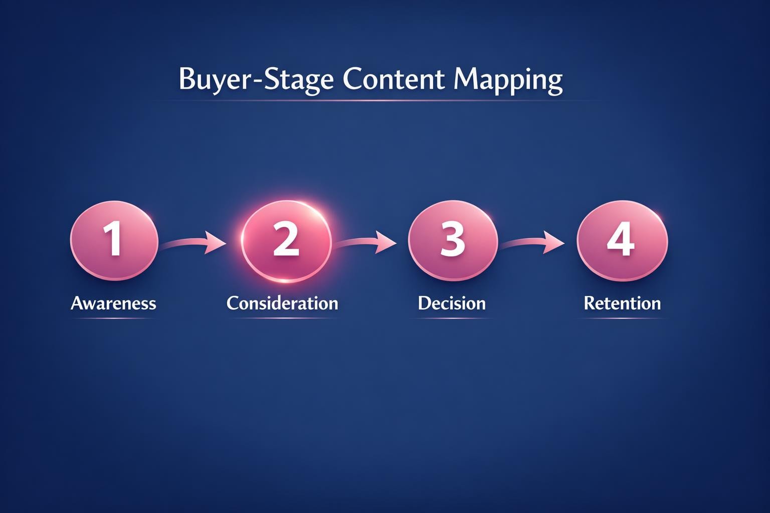 The Biggest Buyer-Stage Content Mapping Mistakes Costing Your Team Deals in 2026