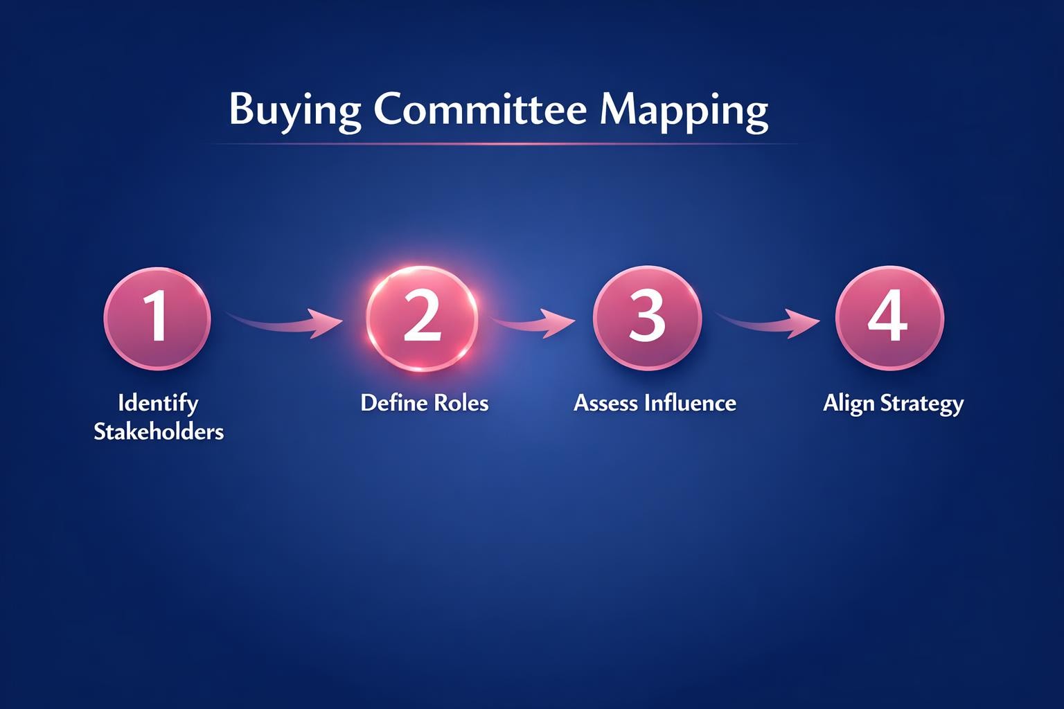 The Biggest Buying Committee Mapping Mistakes Costing Your Team Deals in 2026