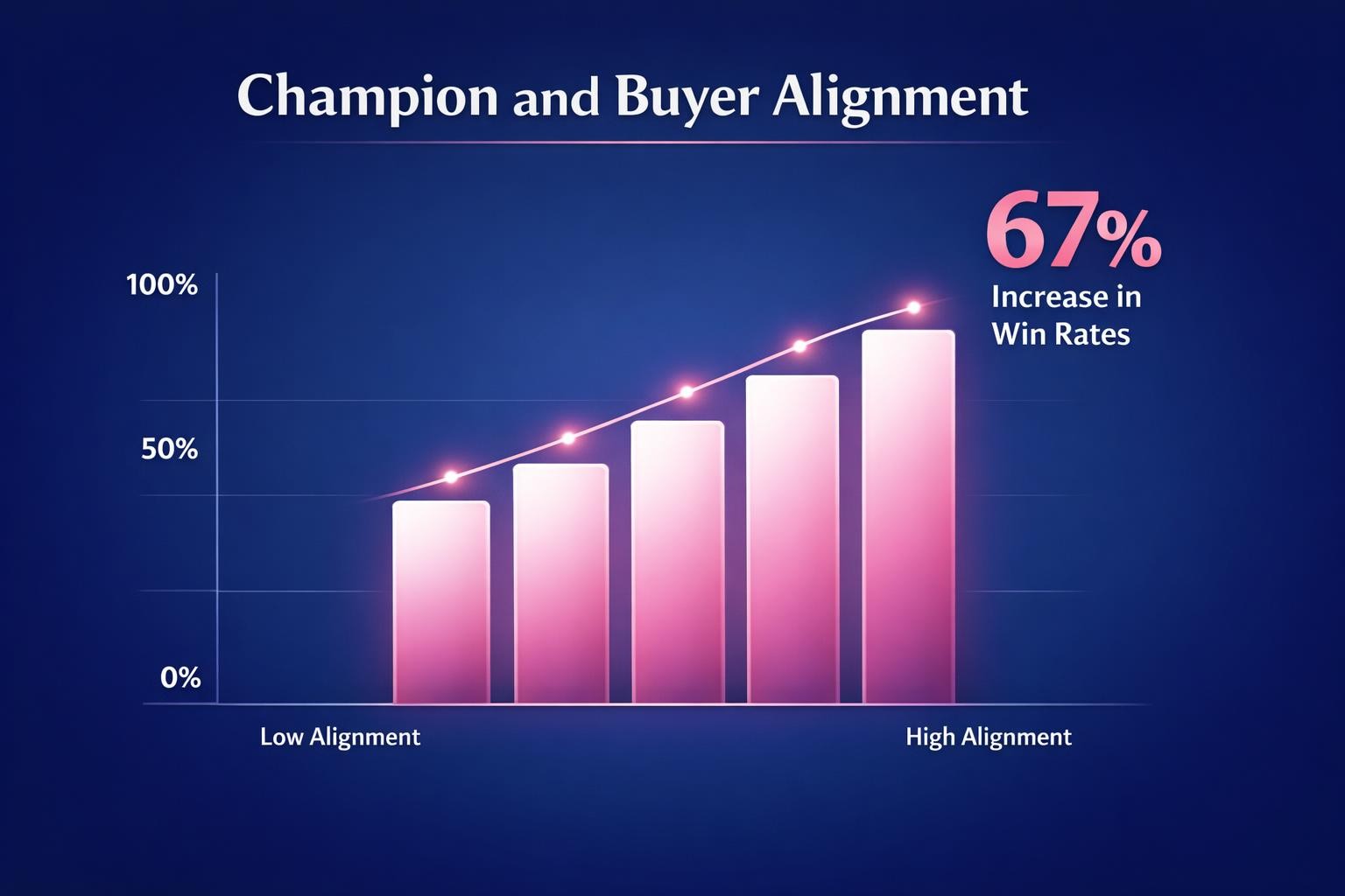 The Biggest Champion and Buyer Alignment Mistakes Costing Your Team Deals in 2026