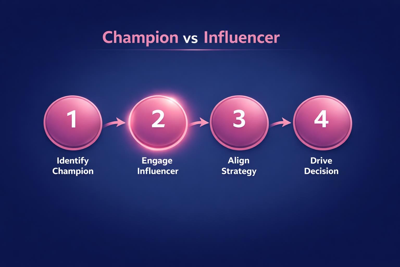 The Biggest Champion vs Influencer Mistakes Costing Your Team Deals in 2026