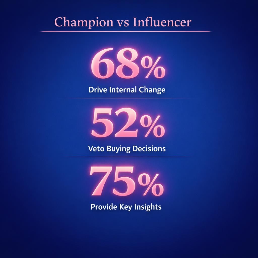 Champion vs Influencer — key stats, steps and framework infographic for B2B revenue teams | Revspire