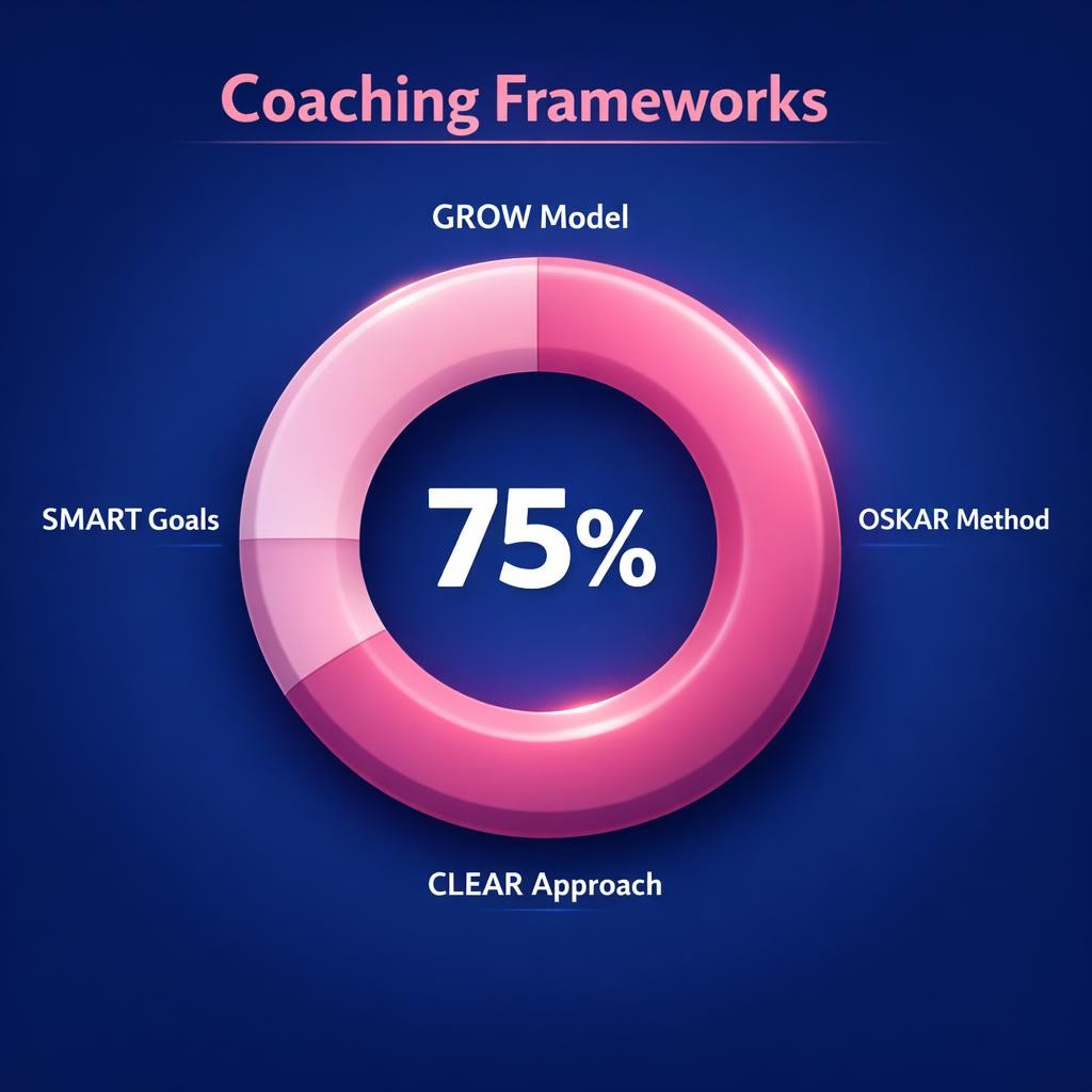 Coaching Frameworks — key stats, steps and framework infographic for B2B revenue teams | Revspire