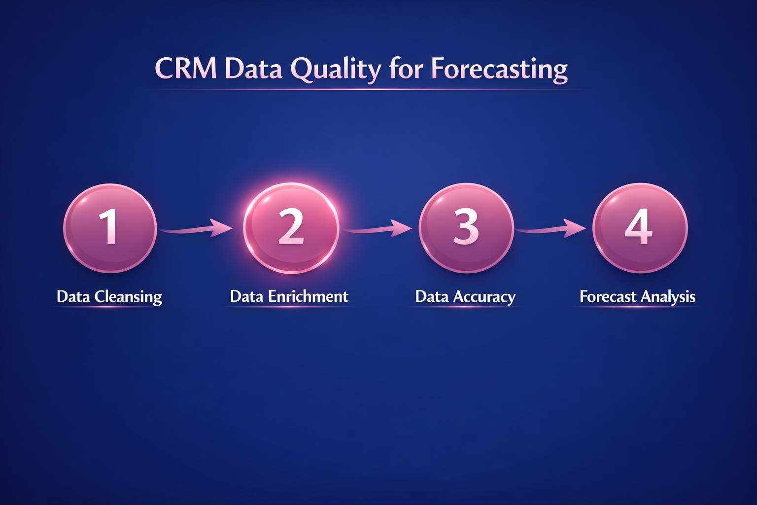 The Biggest CRM Data Quality for Forecasting Mistakes Costing Your Team Deals in 2026