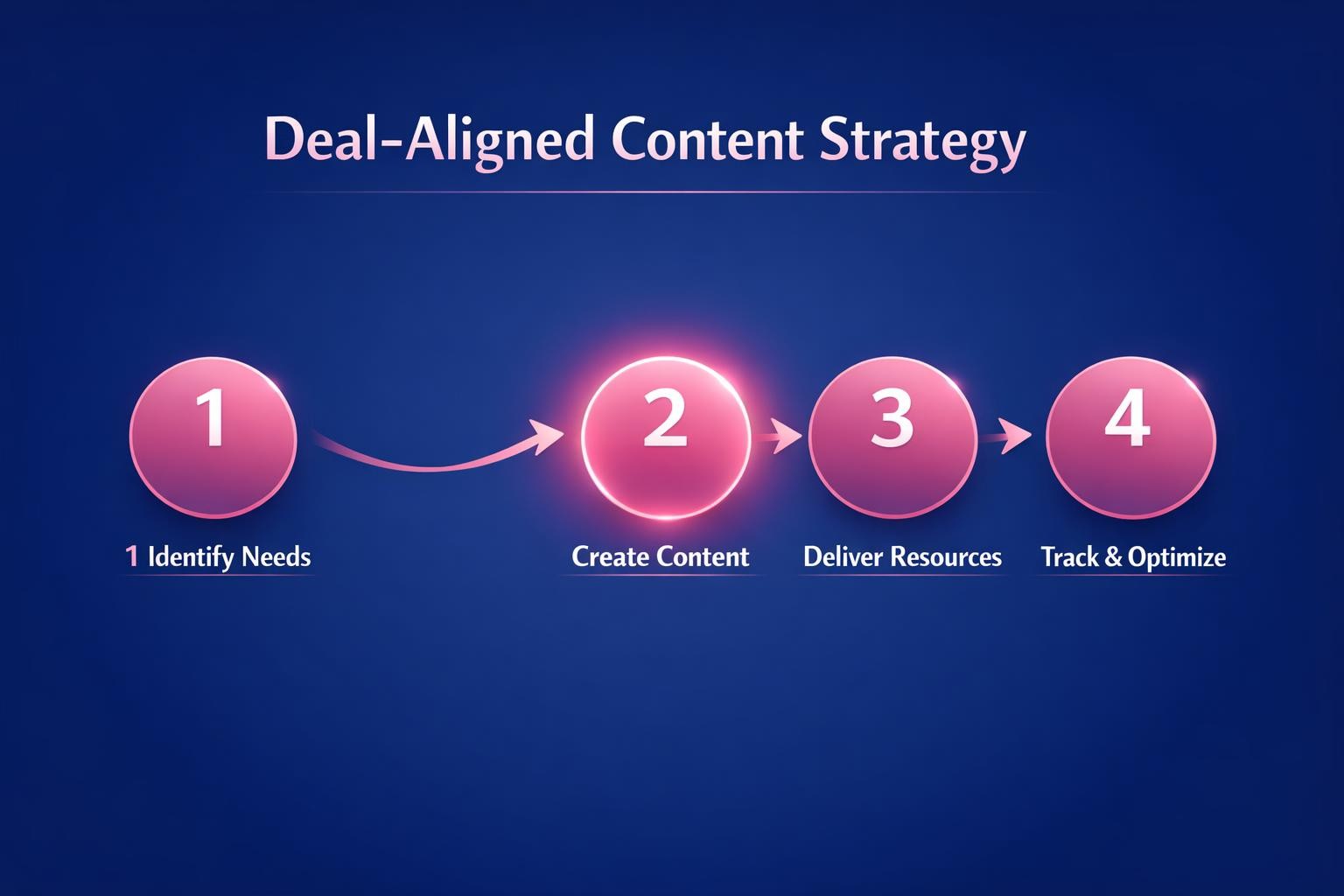 The Biggest Deal-Aligned Content Strategy Mistakes Costing Your Team Deals in 2026