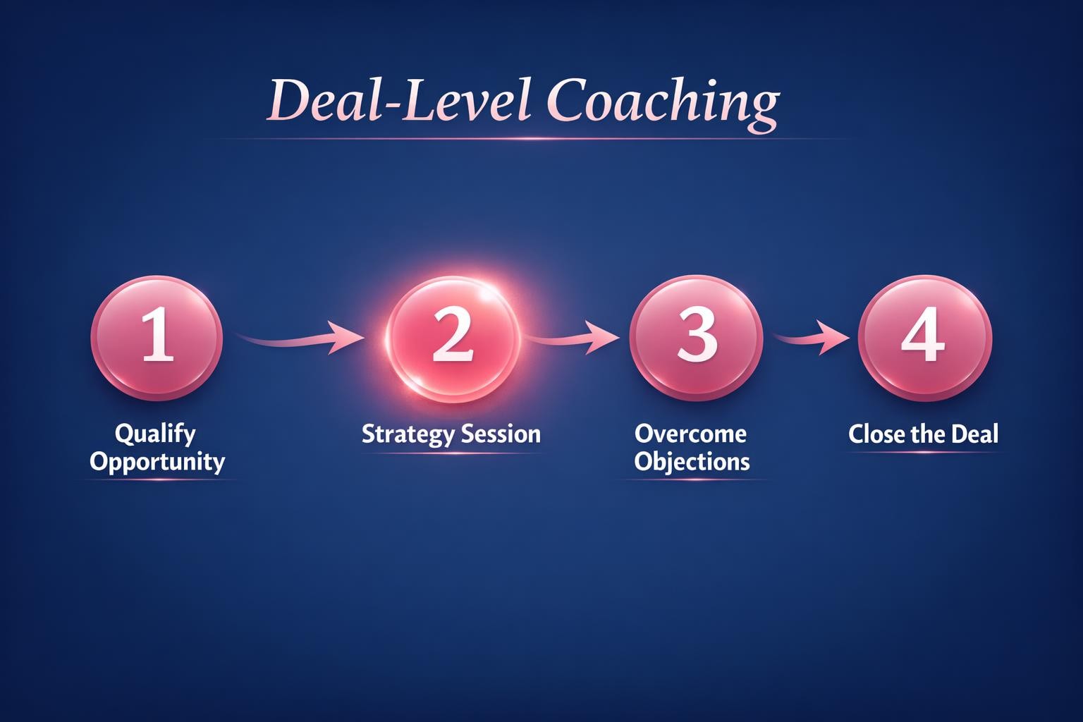 The Biggest Deal-Level Coaching Mistakes Costing Your Team Deals in 2026