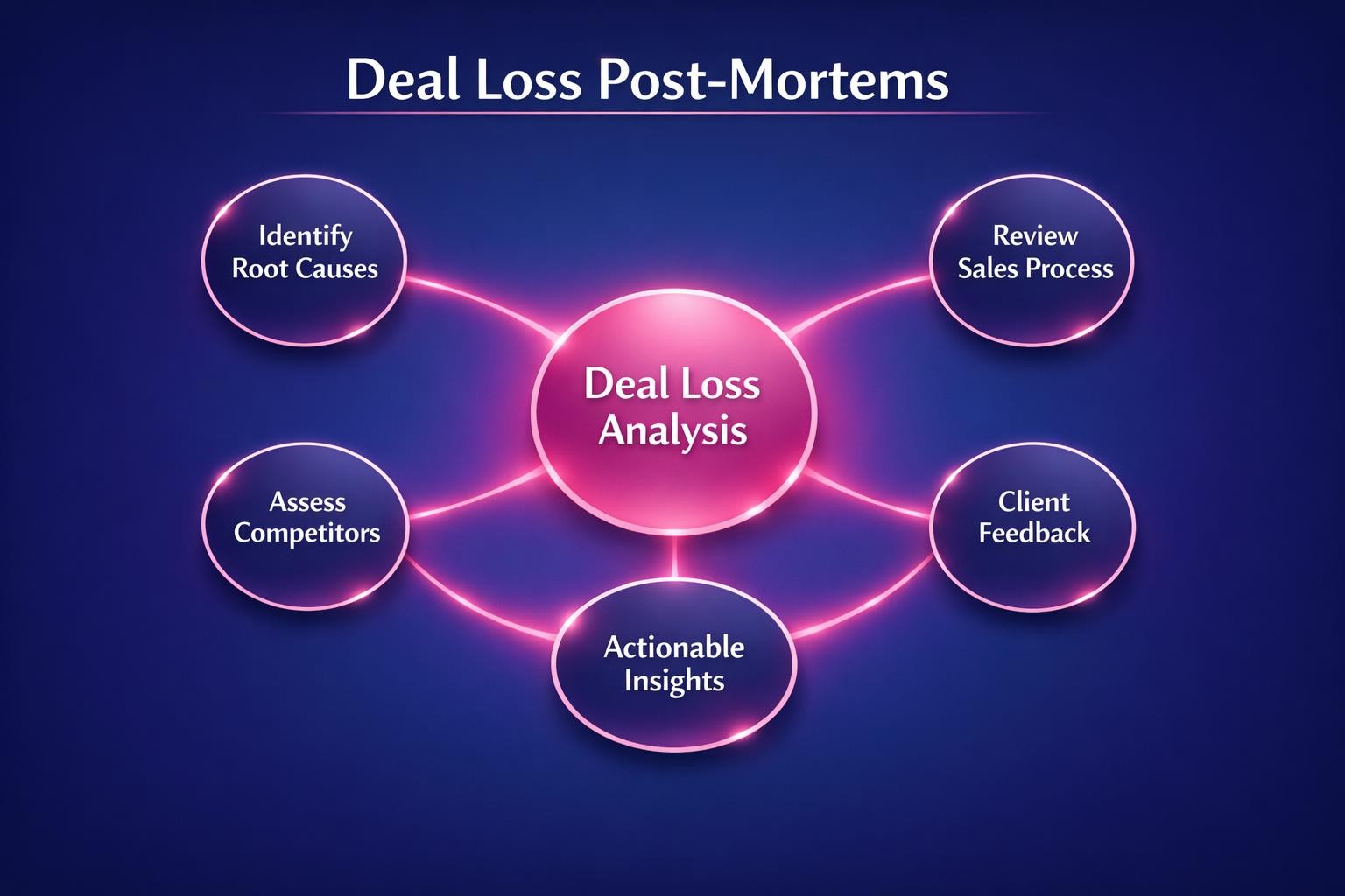 The Biggest Deal Loss Post-Mortems Mistakes Costing Your Team Deals in 2026