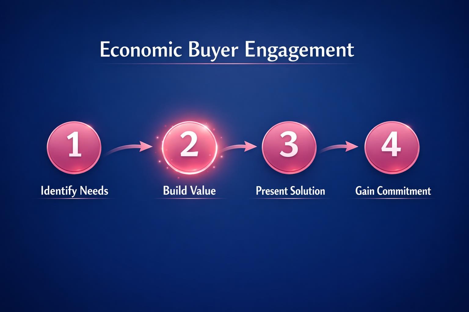 The Biggest Economic Buyer Engagement Mistakes Costing Your Team Deals in 2026