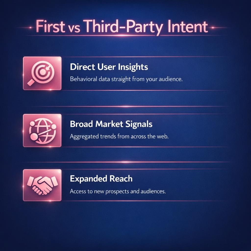 First vs Third-Party Intent — key stats, steps and framework infographic for B2B revenue teams | Revspire