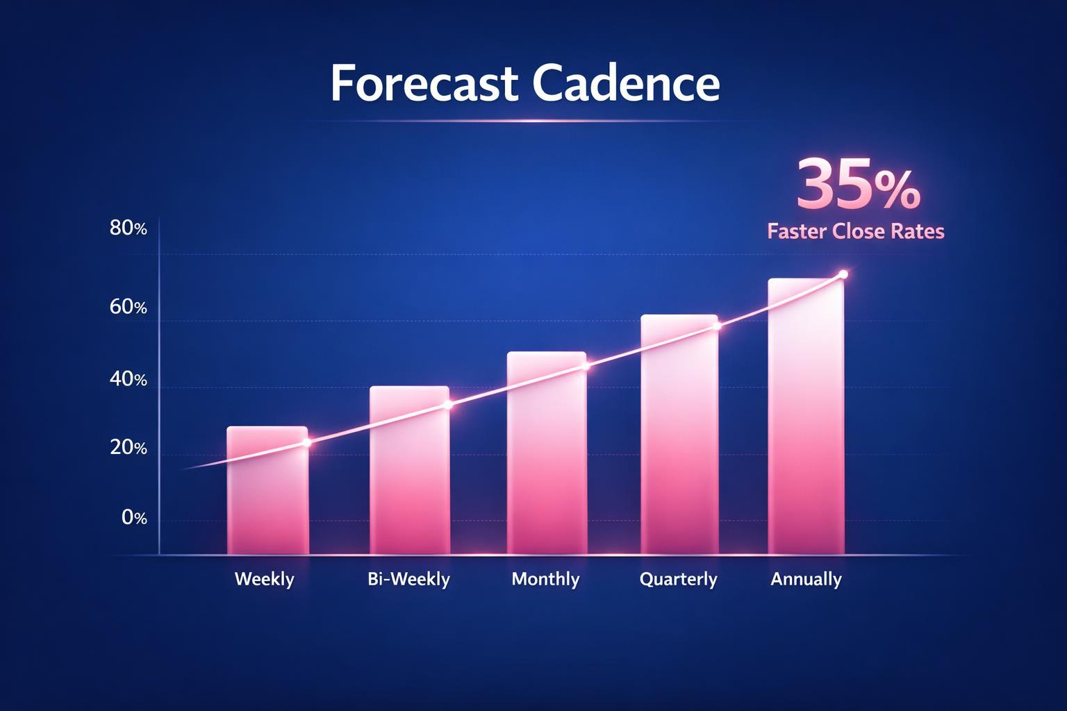 The Biggest Forecast Cadence Mistakes Costing Your Team Deals in 2026