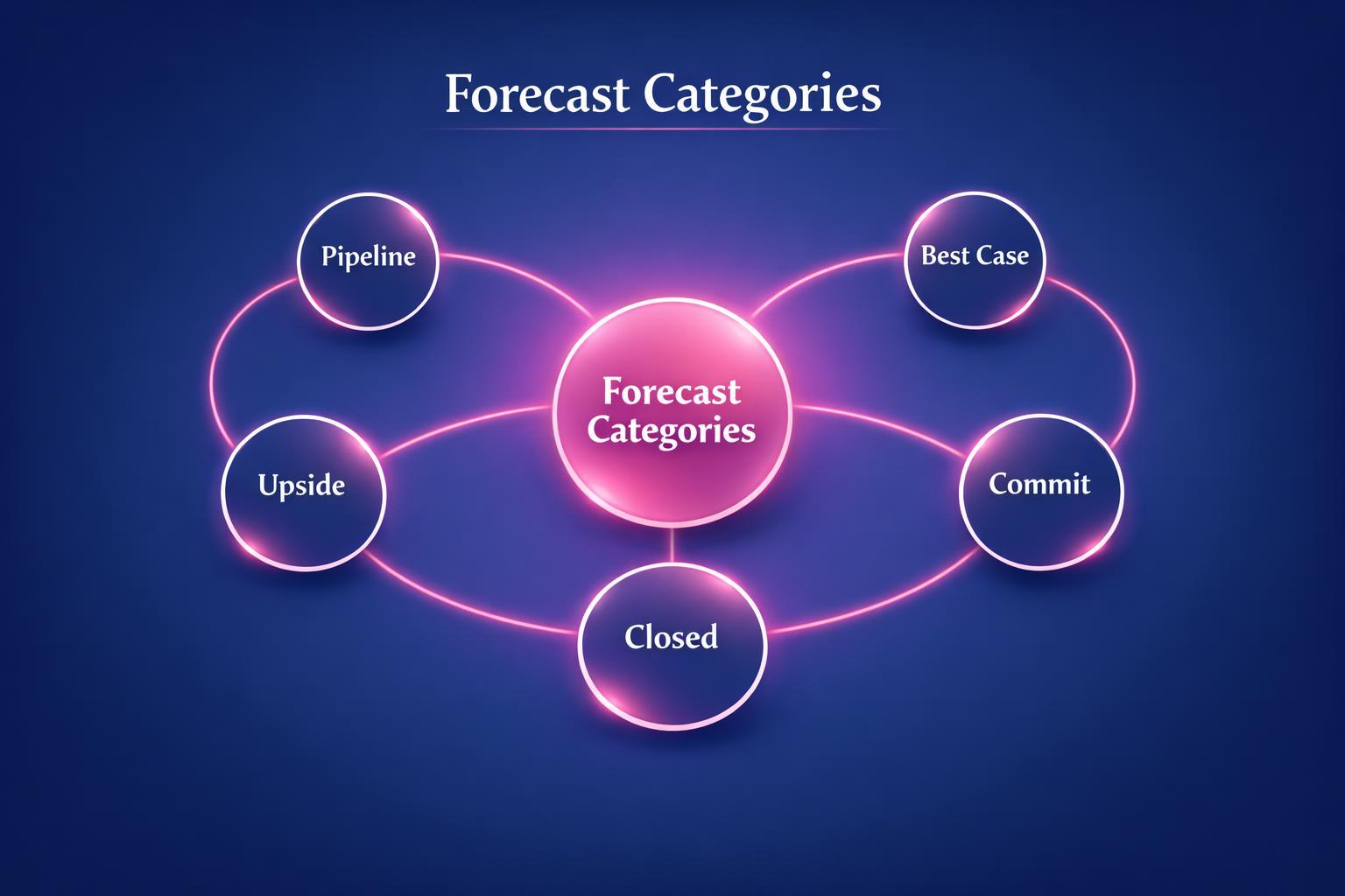 The Biggest Forecast Categories Mistakes Costing Your Team Deals in 2026