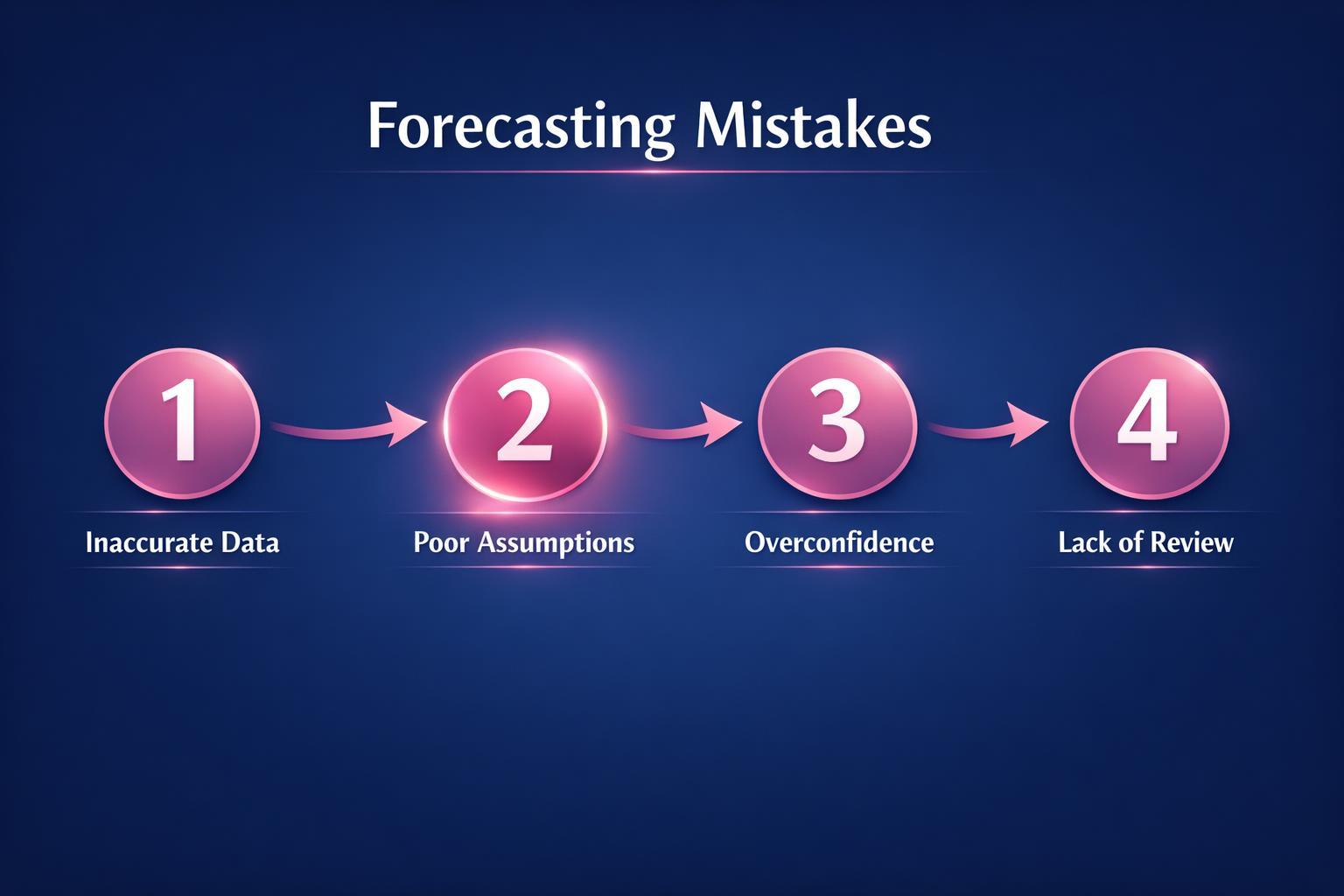 The Biggest Forecasting Mistakes Mistakes Costing Your Team Deals in 2026 — infographic guide for B2B sales and revenue teams | Revspire