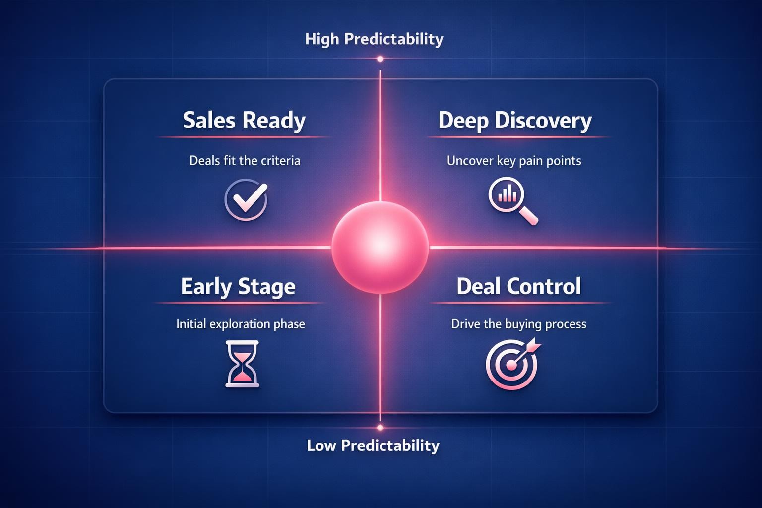 The Biggest MEDDIC and MEDDPICC Mistakes Costing Your Team Deals in 2026