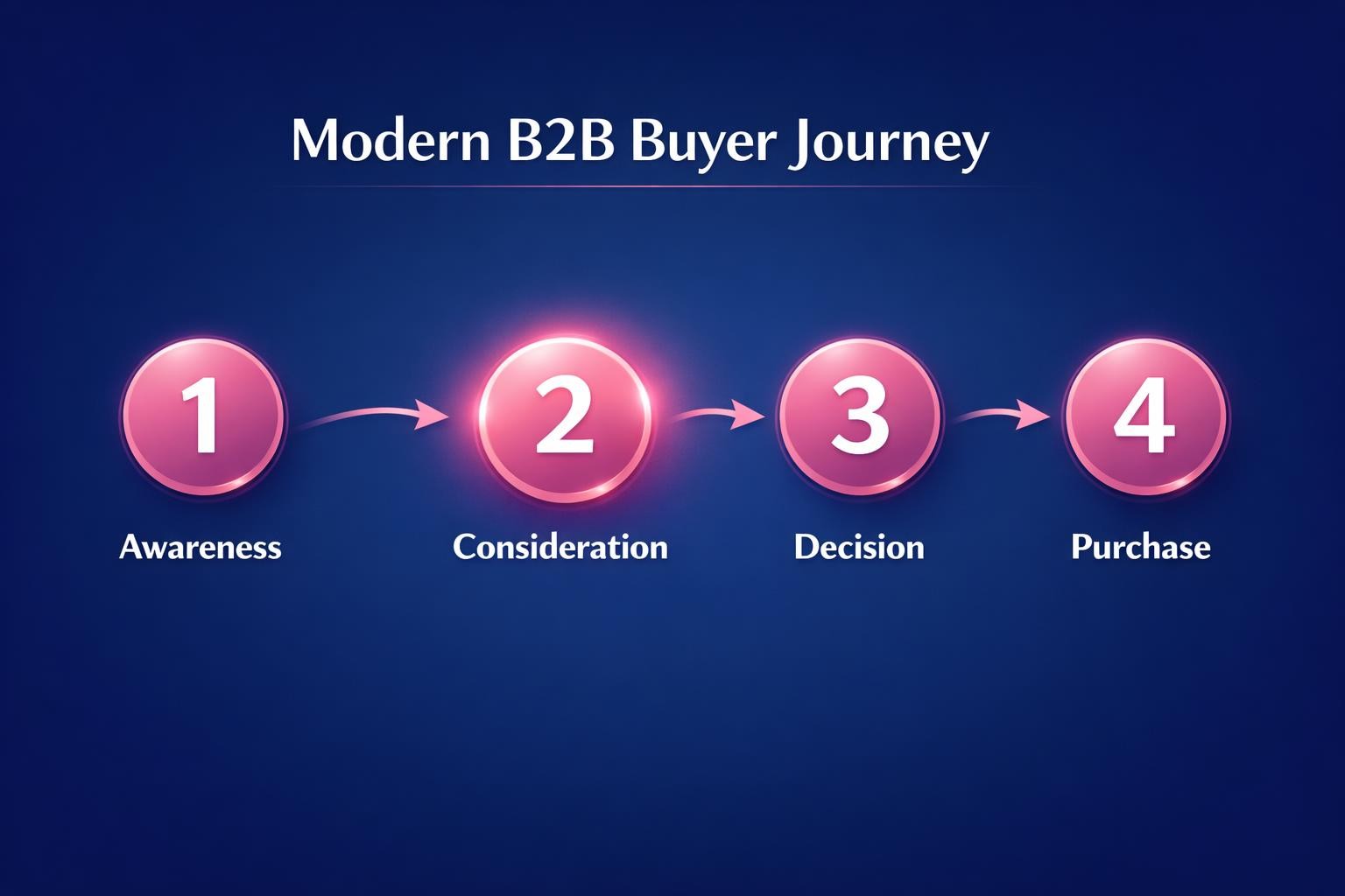 The Biggest Modern B2B Buyer Journey Mistakes Costing Your Team Deals in 2026 — infographic guide for B2B sales and revenue teams | Revspire