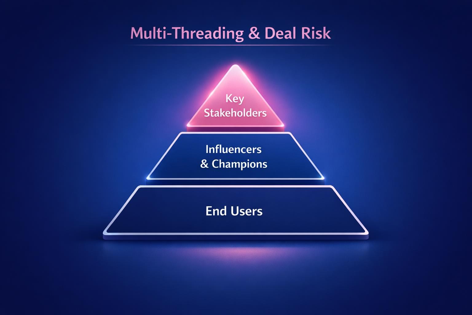 The Biggest Multi-Threading and Deal Risk Mistakes Costing Your Team Deals in 2026