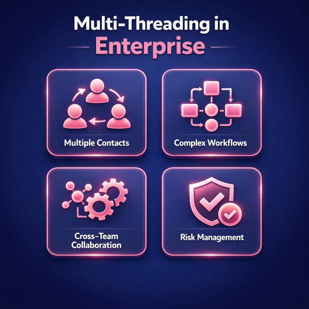 Multi-Threading in Enterprise — key stats, steps and framework infographic for B2B revenue teams | Revspire