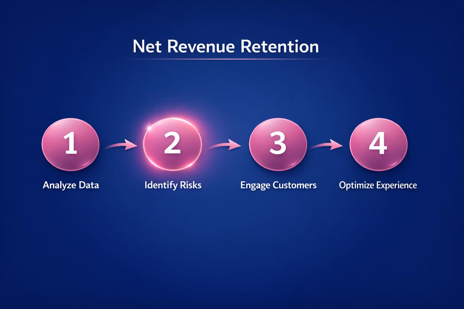 The Biggest Net Revenue Retention Mistakes Costing Your Team Deals in 2026