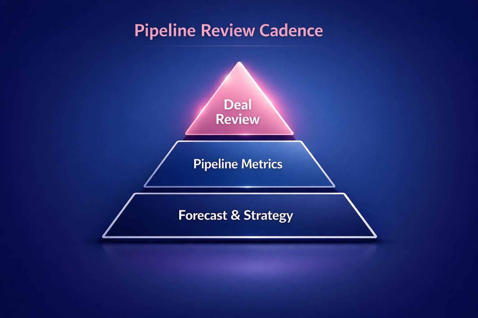 The Biggest Pipeline Review Cadence Mistakes Costing Your Team Deals in 2026