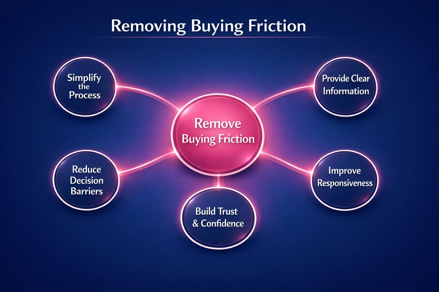 The Biggest Removing Buying Friction Mistakes Costing Your Team Deals in 2026