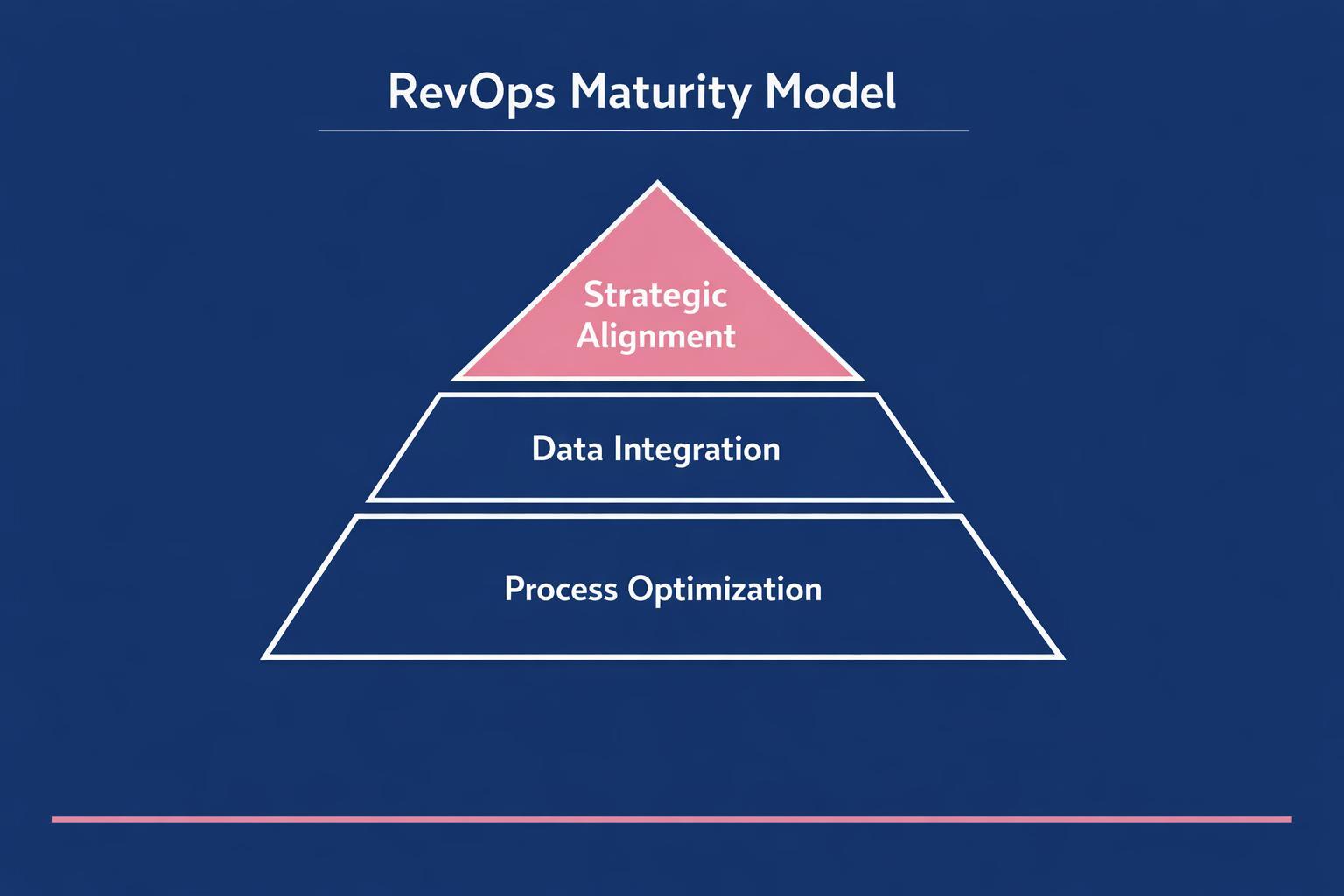 The Biggest RevOps Maturity Model Mistakes Costing Your Team Deals in 2026