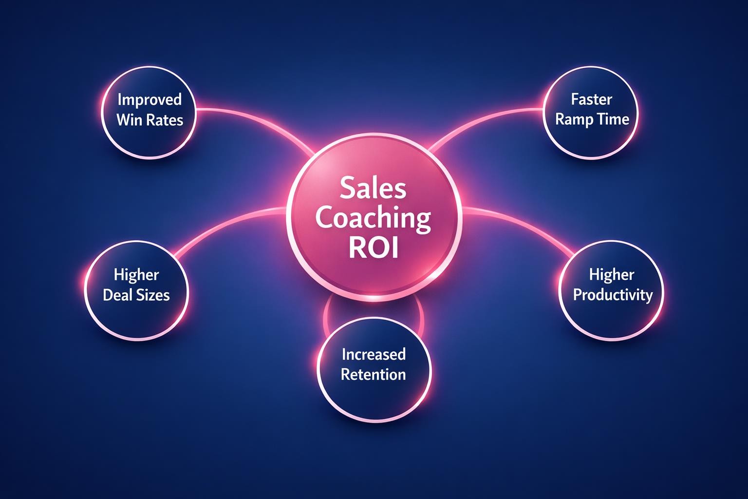 The Biggest Sales Coaching ROI Mistakes Costing Your Team Deals in 2026