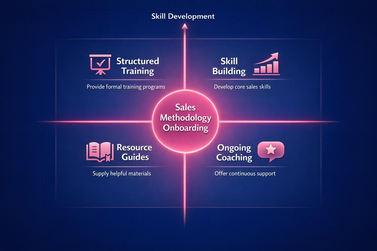 The Biggest Sales Methodology Onboarding Mistakes Costing Your Team Deals in 2026