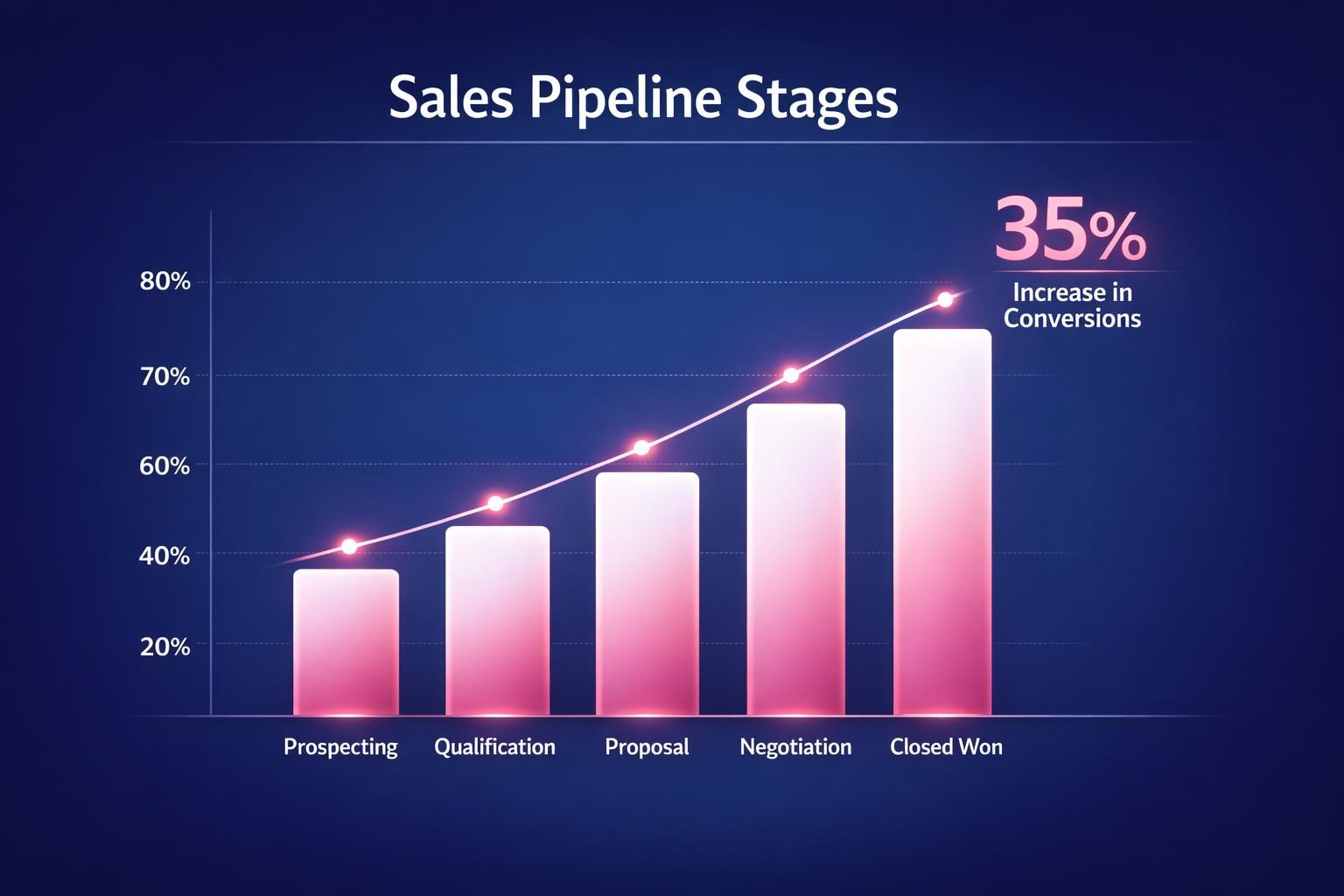 The Biggest Sales Pipeline Stages Mistakes Costing Your Team Deals in 2026