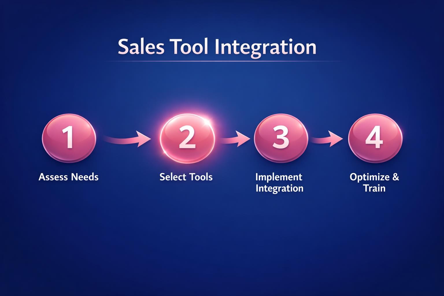 The Biggest Sales Tool Integration Mistakes Costing Your Team Deals in 2026