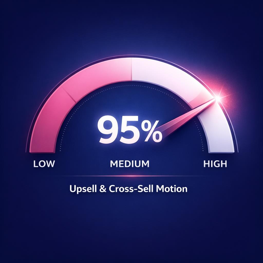 Upsell and Cross-Sell Motion — key stats, steps and framework infographic for B2B revenue teams | Revspire