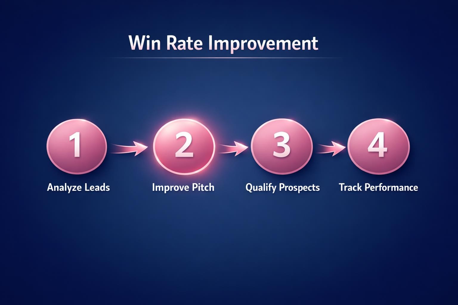 The Biggest Win Rate Improvement Mistakes Costing Your Team Deals in 2026
