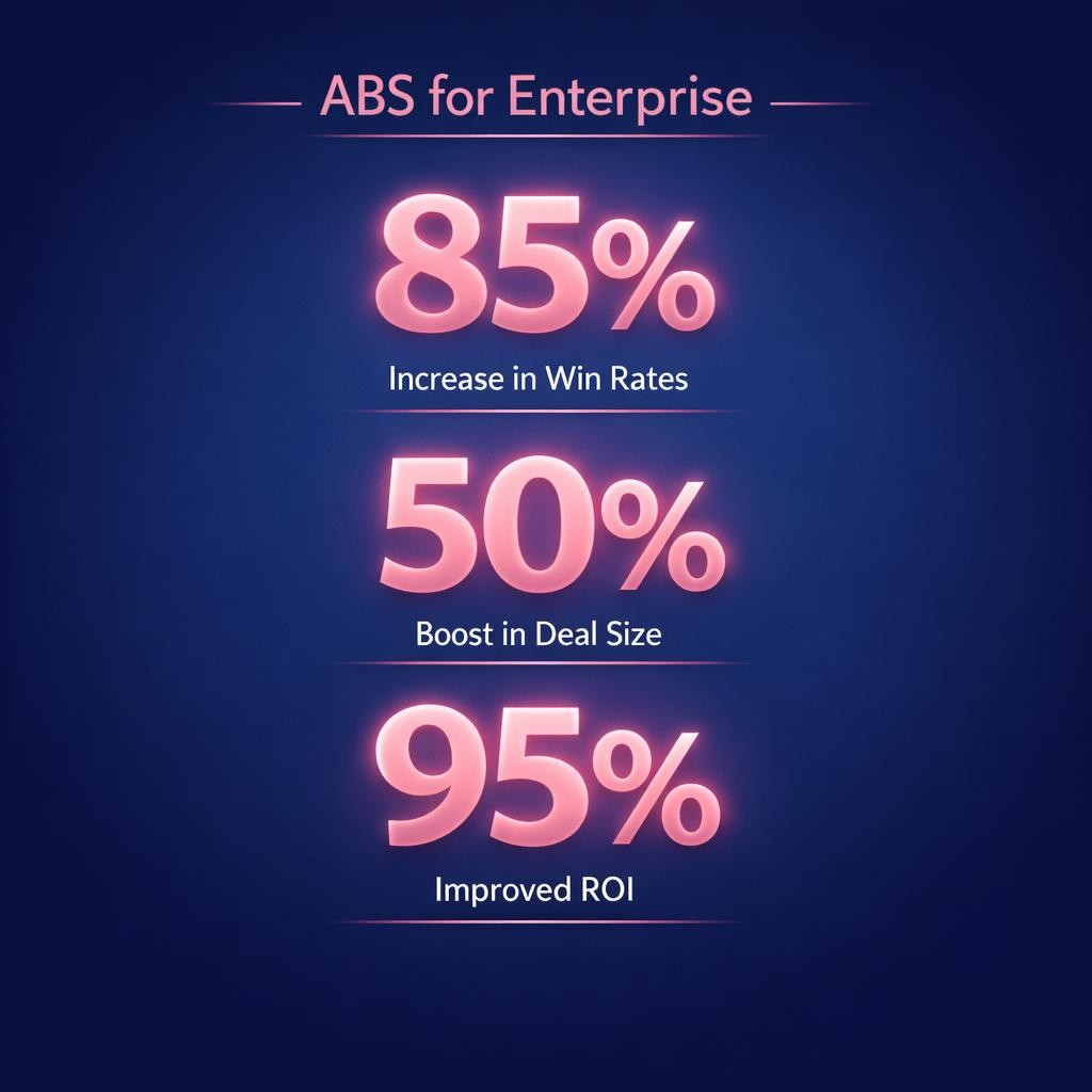 ABS for Enterprise — key stats, steps and framework infographic for B2B revenue teams | Revspire