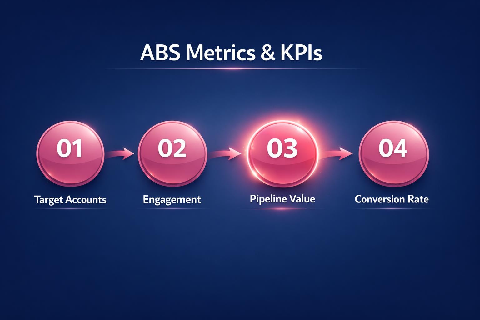 The Complete 2026 Guide to ABS Metrics and KPIs for Revenue Leaders