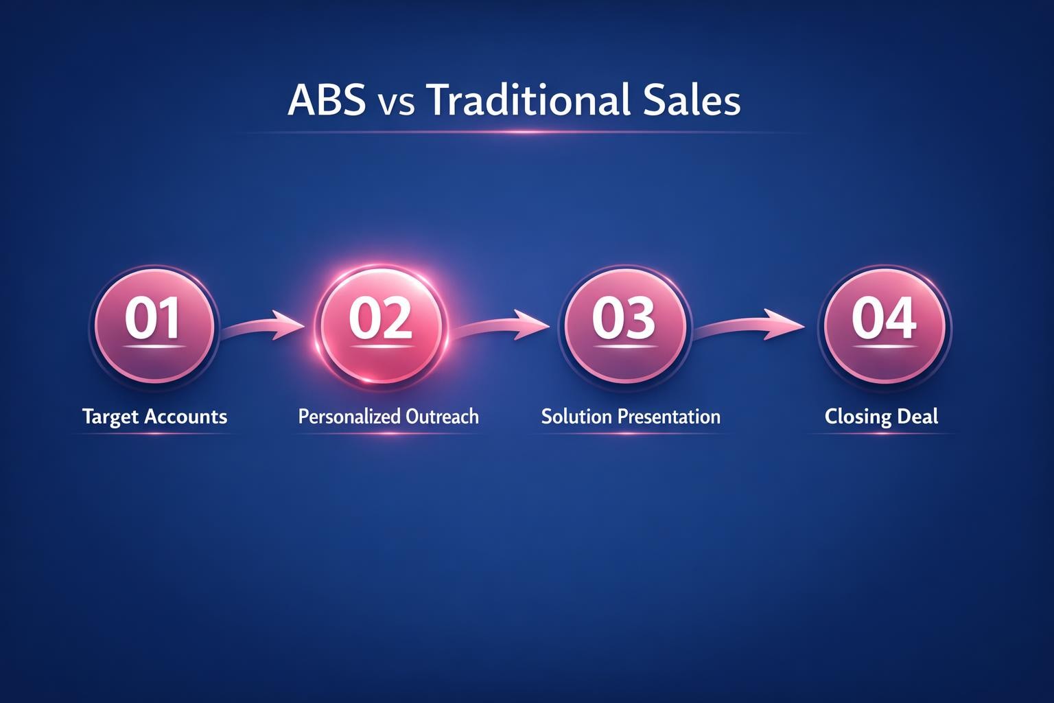 The Complete 2026 Guide to ABS vs Traditional Sales for Revenue Leaders — infographic guide for B2B sales and revenue teams | Revspire