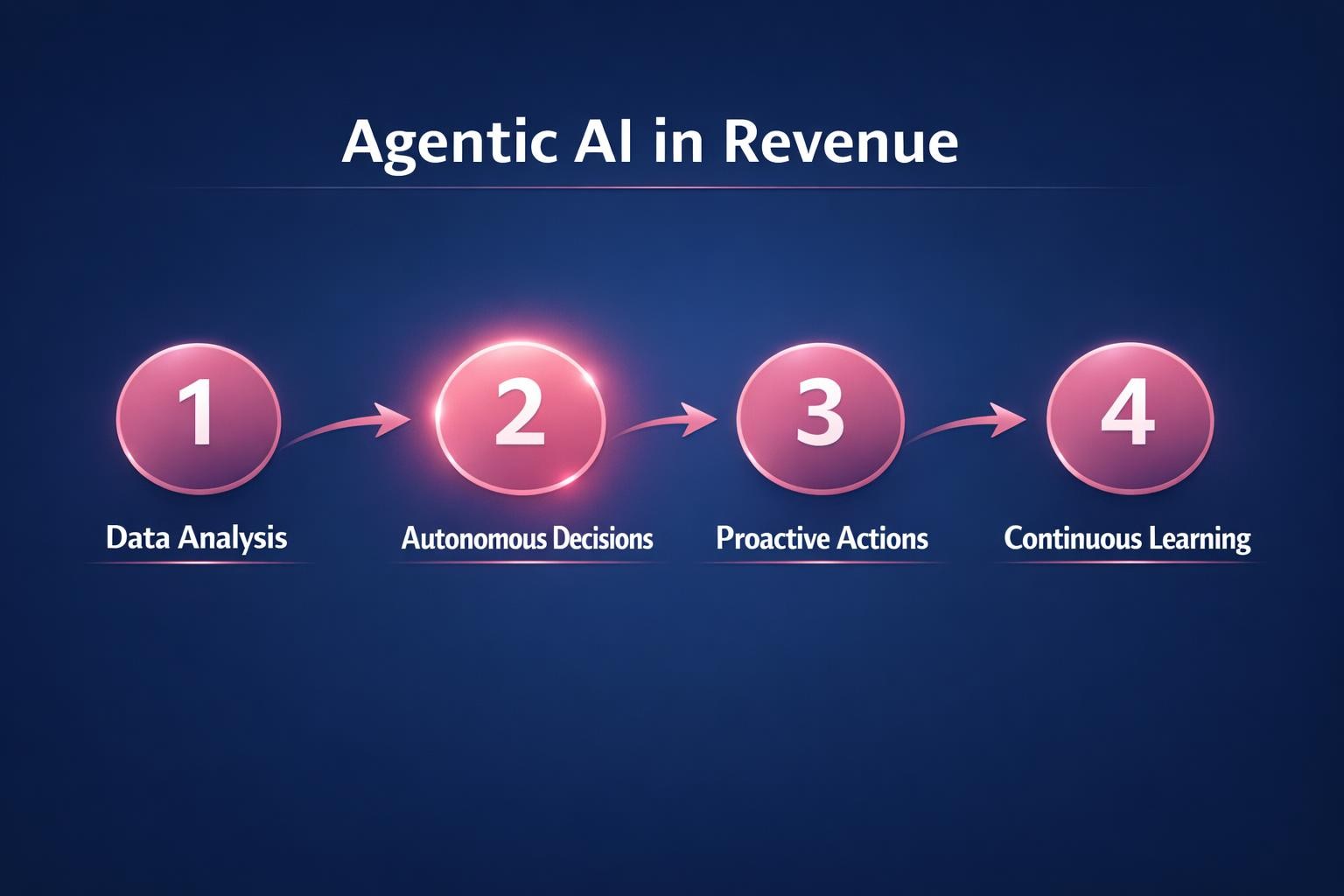 The Complete 2026 Guide to Agentic AI in Revenue for Revenue Leaders