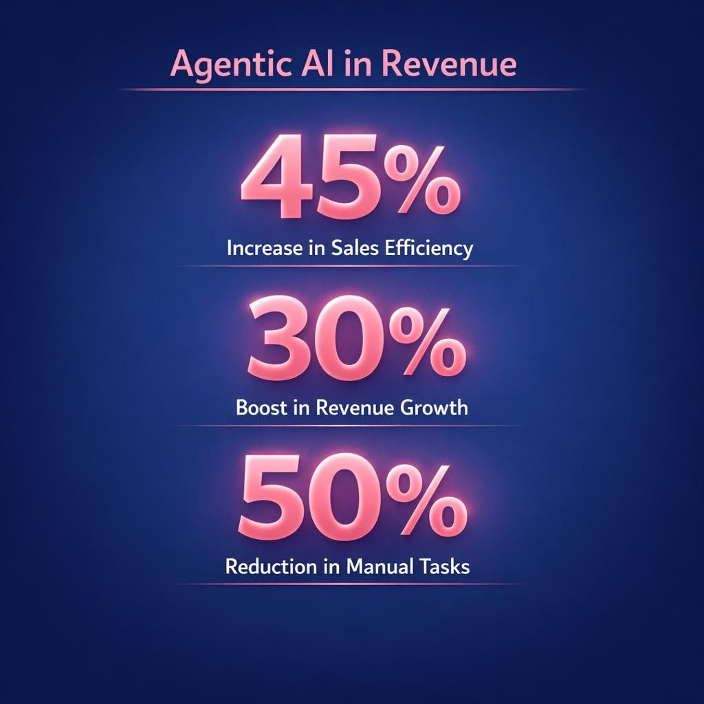 Agentic AI in Revenue — key stats, steps and framework infographic for B2B revenue teams | Revspire