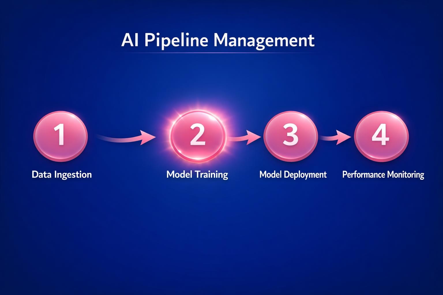The Complete 2026 Guide to AI Pipeline Management for Revenue Leaders