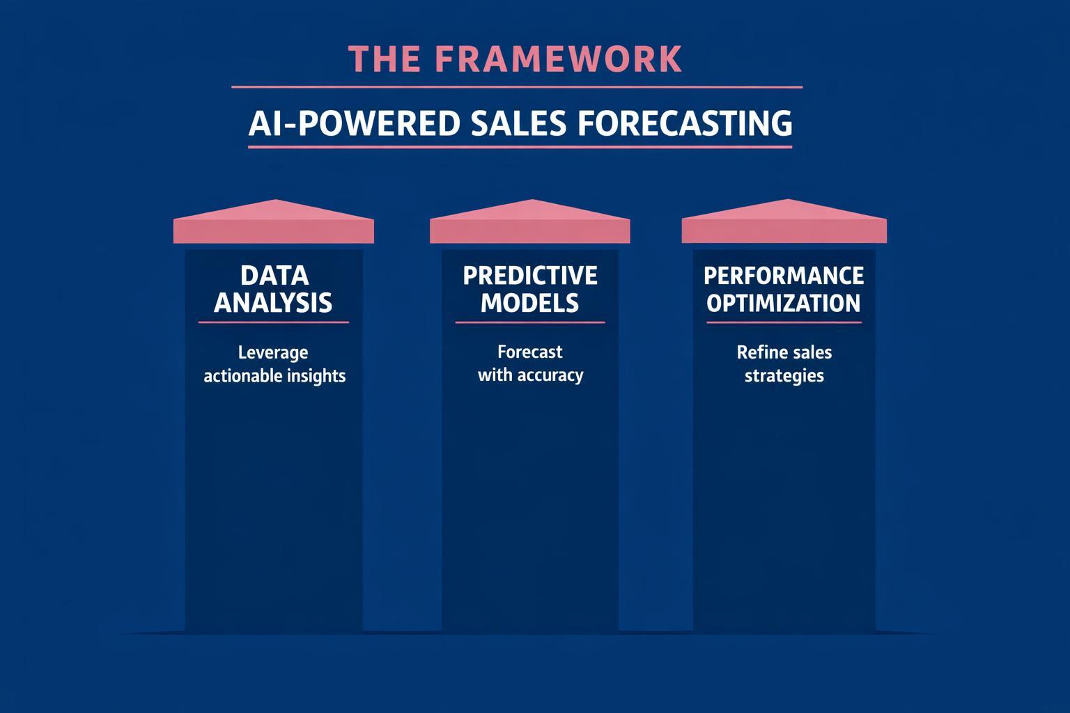 The Complete 2026 Guide to AI-Powered Sales Forecasting for Revenue Leaders