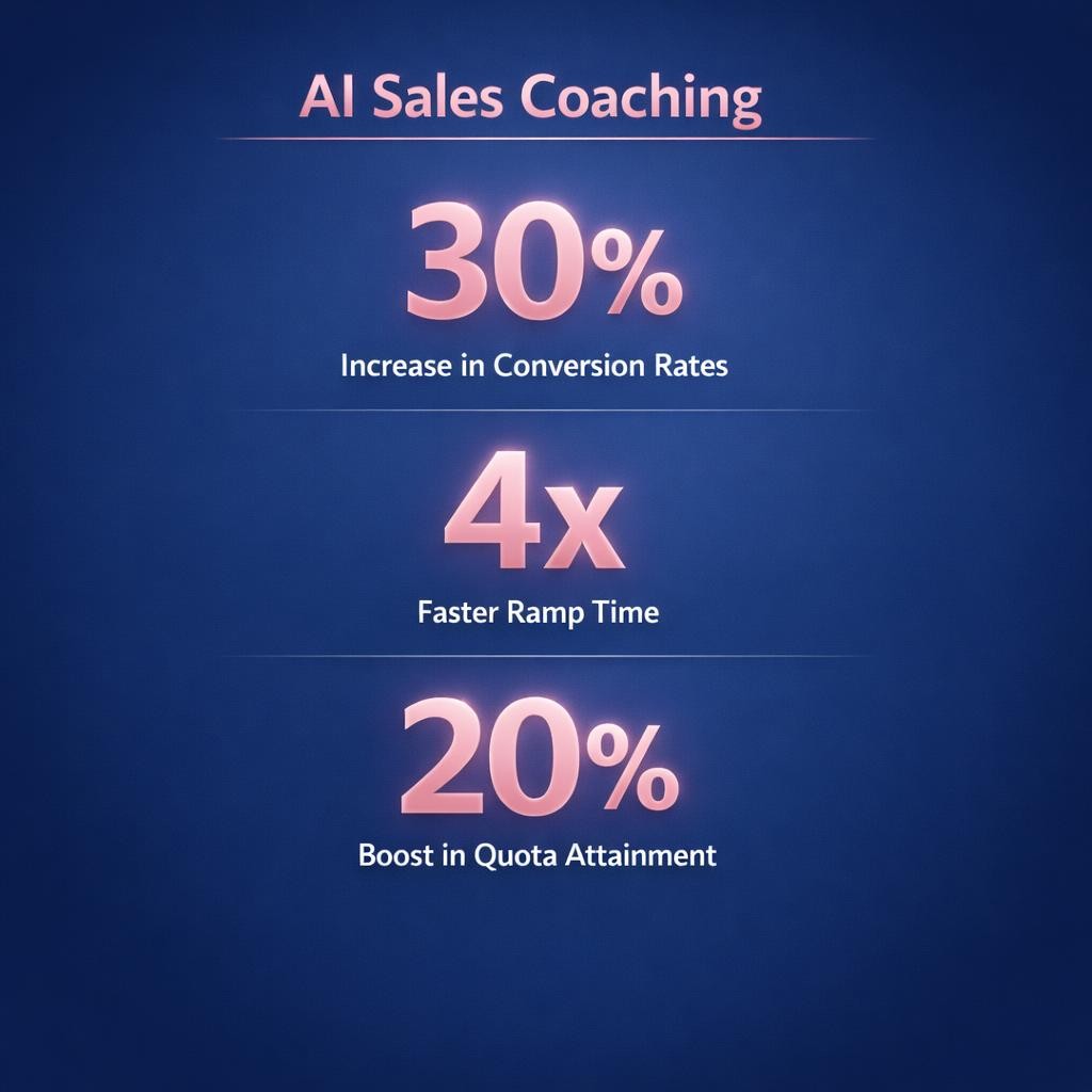 AI Sales Coaching — key stats, steps and framework infographic for B2B revenue teams | Revspire