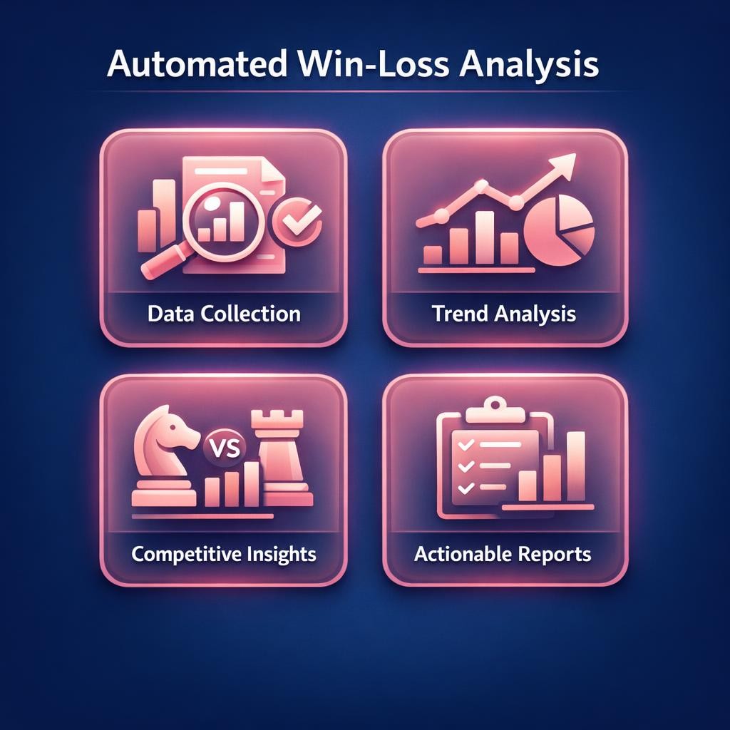 Automated Win-Loss Analysis — key stats, steps and framework infographic for B2B revenue teams | Revspire