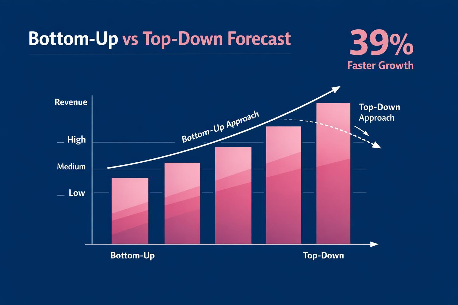 The Complete 2026 Guide to Bottom-Up vs Top-Down Forecast for Revenue Leaders