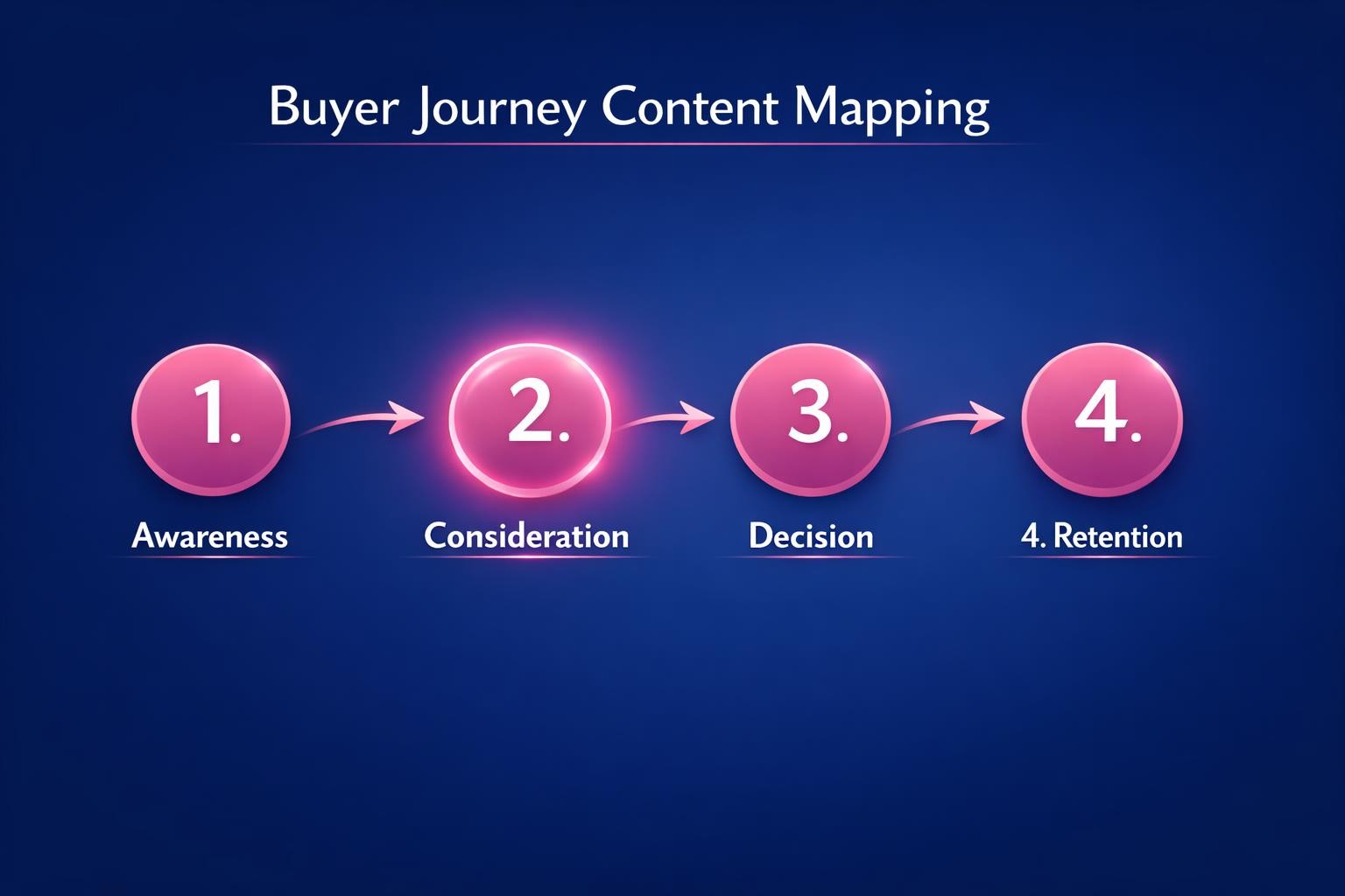 The Complete 2026 Guide to Buyer Journey Content Mapping for Revenue Leaders
