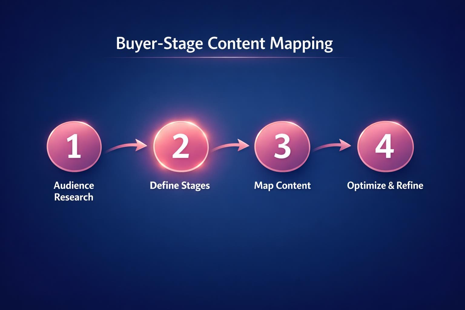 The Complete 2026 Guide to Buyer-Stage Content Mapping for Revenue Leaders
