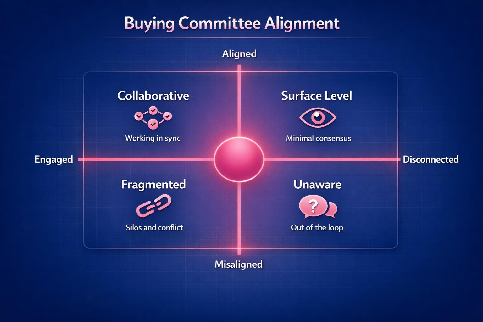 The Complete 2026 Guide to Buying Committee Alignment for Revenue Leaders