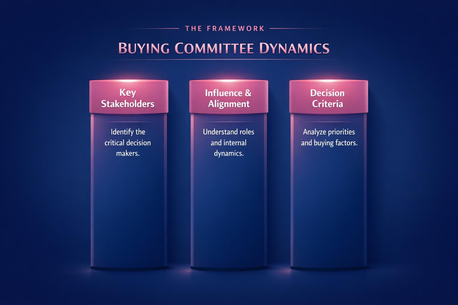 The Complete 2026 Guide to Buying Committee Dynamics for Revenue Leaders