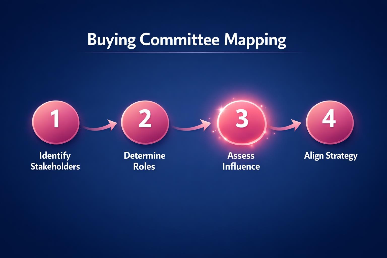The Complete 2026 Guide to Buying Committee Mapping for Revenue Leaders