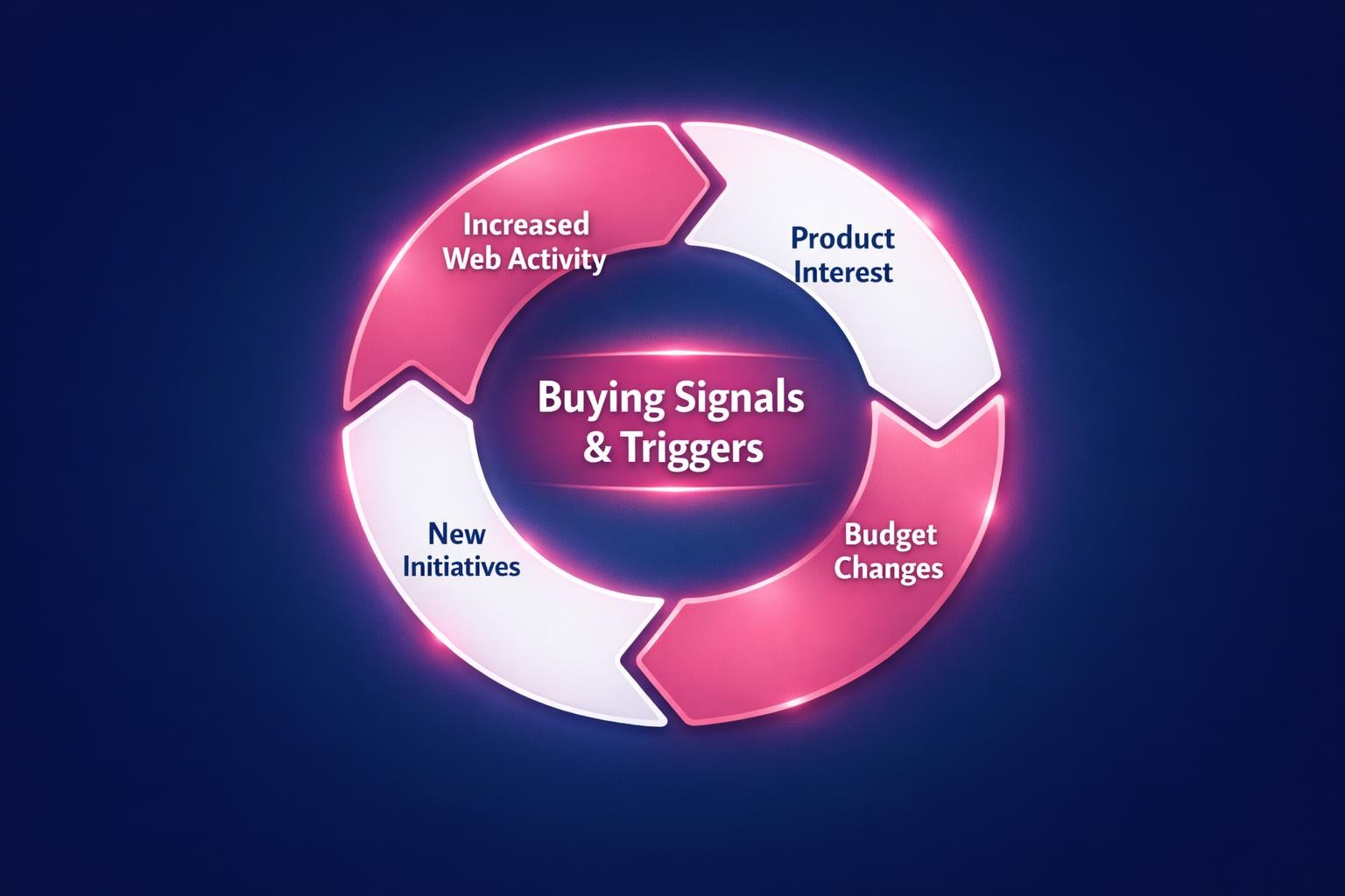 The Complete 2026 Guide to Buying Signals and Triggers for Revenue Leaders