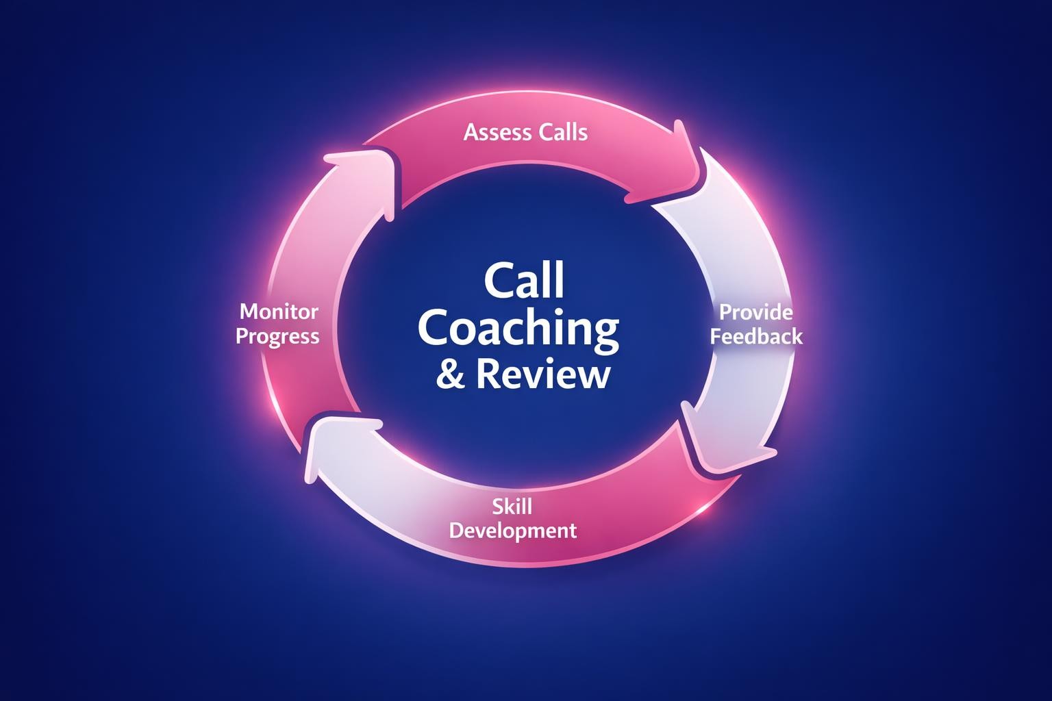 The Complete 2026 Guide to Call Coaching and Review for Revenue Leaders
