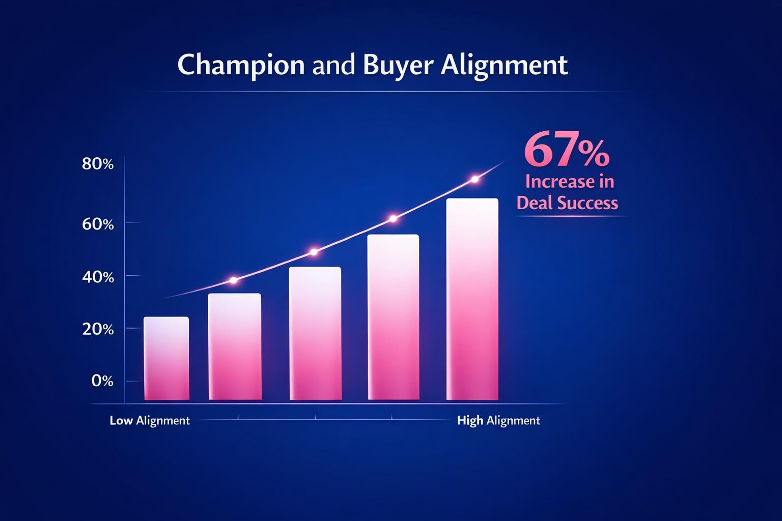 The Complete 2026 Guide to Champion and Buyer Alignment for Revenue Leaders