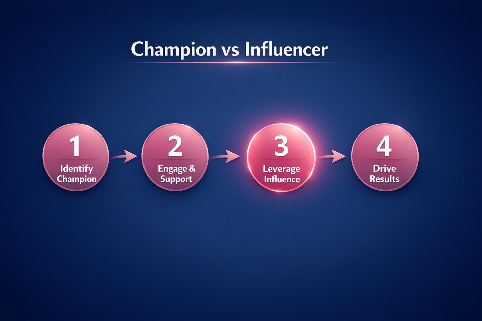 The Complete 2026 Guide to Champion vs Influencer for Revenue Leaders